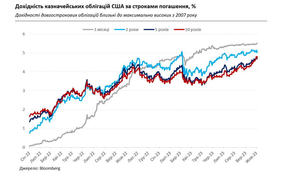 Боргові ринки накрила хвиля розпродажів, а НБУ перейшов на гнучкий курс гривні